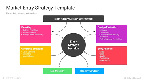 Market Entry Strategy PowerPoint Template Designs