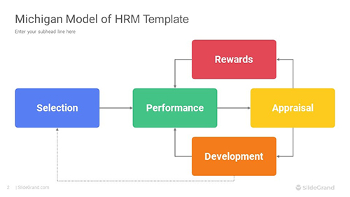 Michigan Model of HRM PowerPoint Template Designs