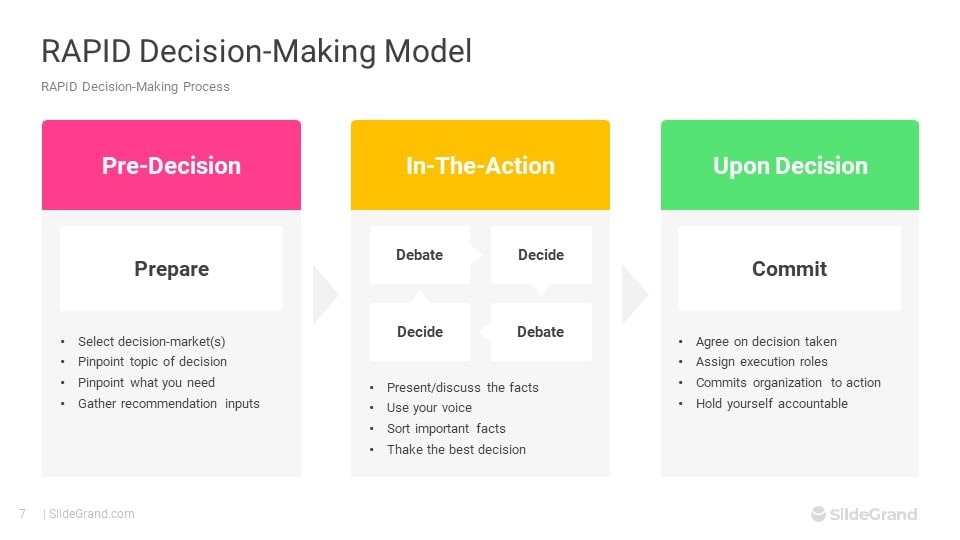 RAPID Decision Making Model PowerPoint Template Designs - SlideGrand