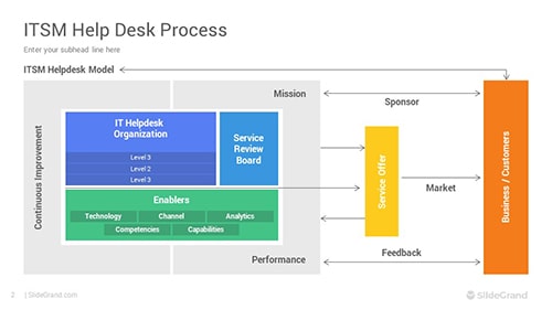 ITSM Help Desk Process PowerPoint Template Designs